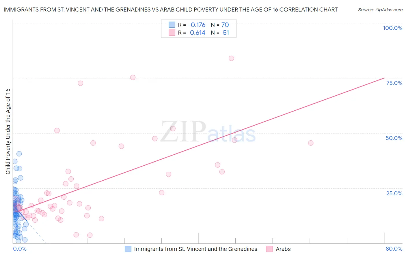 Immigrants from St. Vincent and the Grenadines vs Arab Child Poverty Under the Age of 16