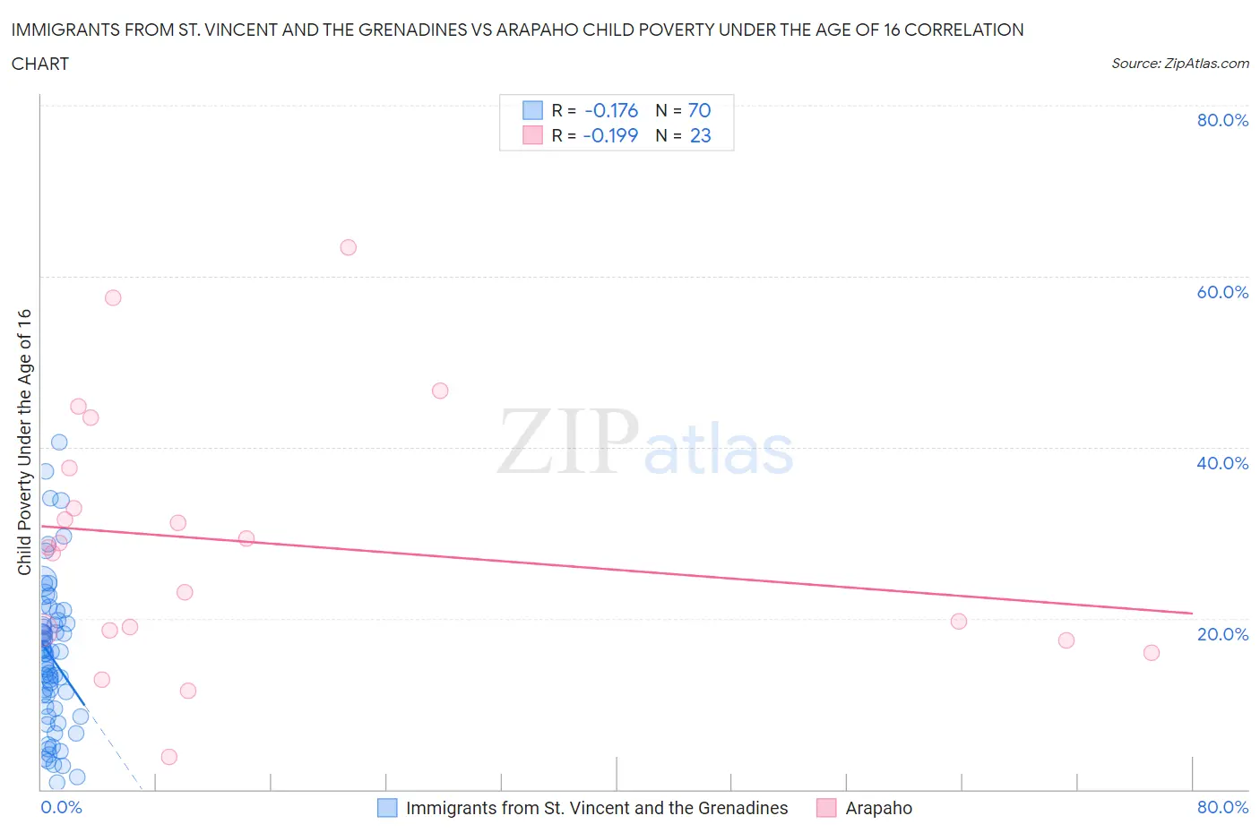 Immigrants from St. Vincent and the Grenadines vs Arapaho Child Poverty Under the Age of 16