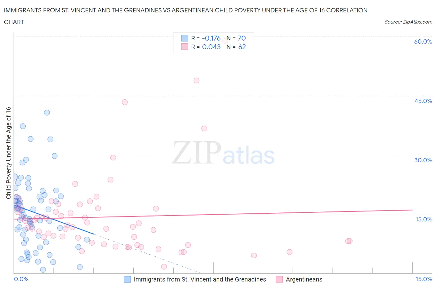 Immigrants from St. Vincent and the Grenadines vs Argentinean Child Poverty Under the Age of 16