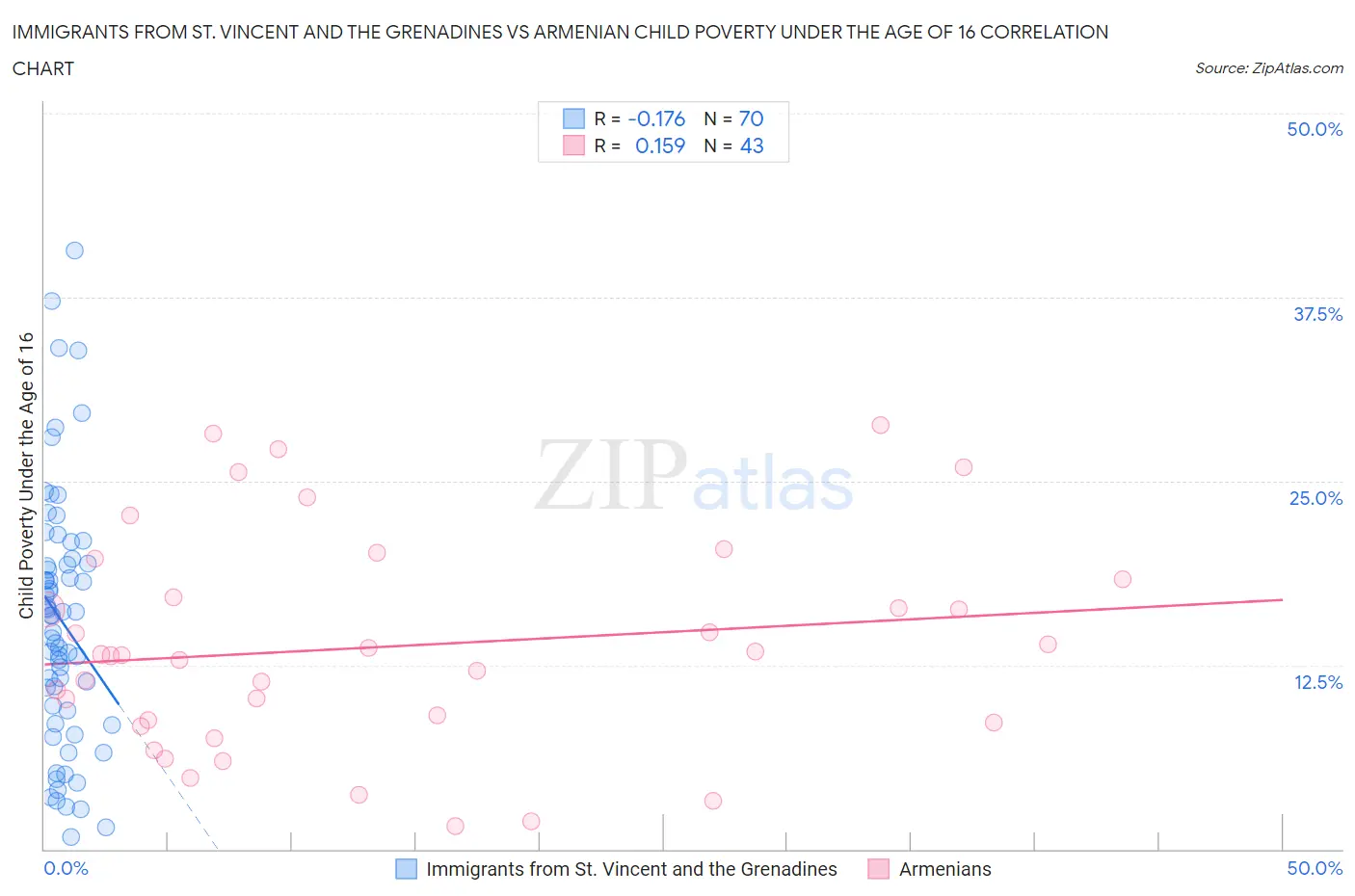 Immigrants from St. Vincent and the Grenadines vs Armenian Child Poverty Under the Age of 16