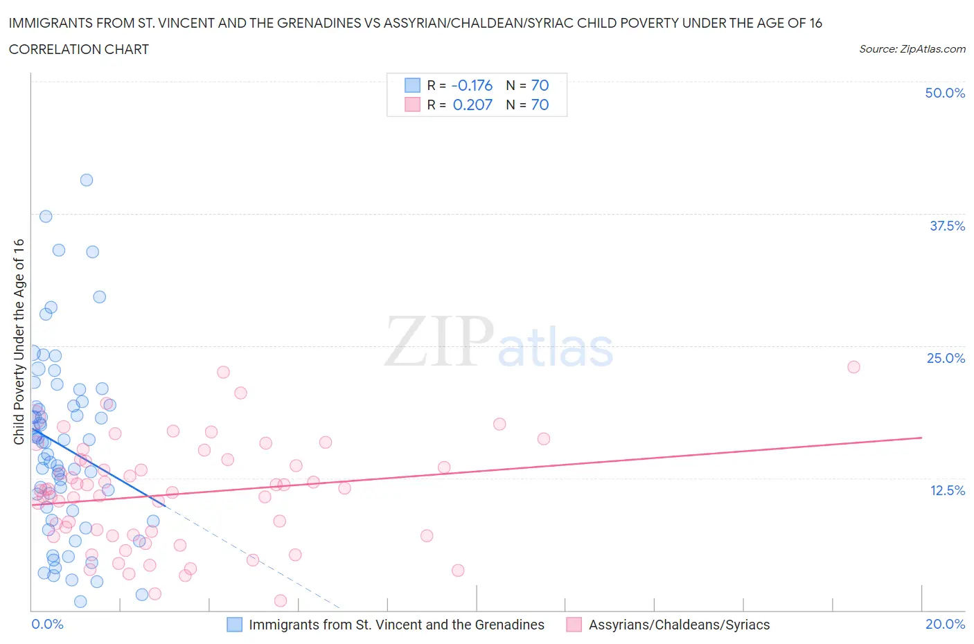 Immigrants from St. Vincent and the Grenadines vs Assyrian/Chaldean/Syriac Child Poverty Under the Age of 16