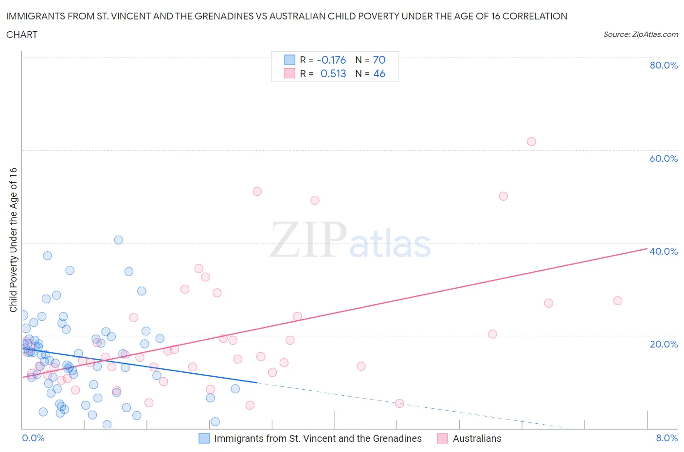 Immigrants from St. Vincent and the Grenadines vs Australian Child Poverty Under the Age of 16