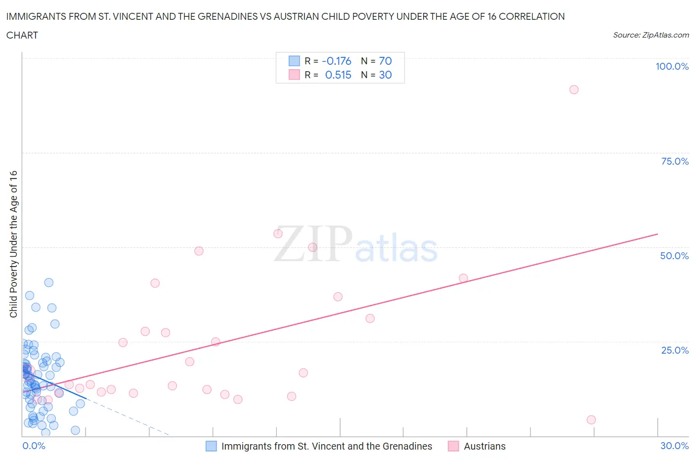 Immigrants from St. Vincent and the Grenadines vs Austrian Child Poverty Under the Age of 16