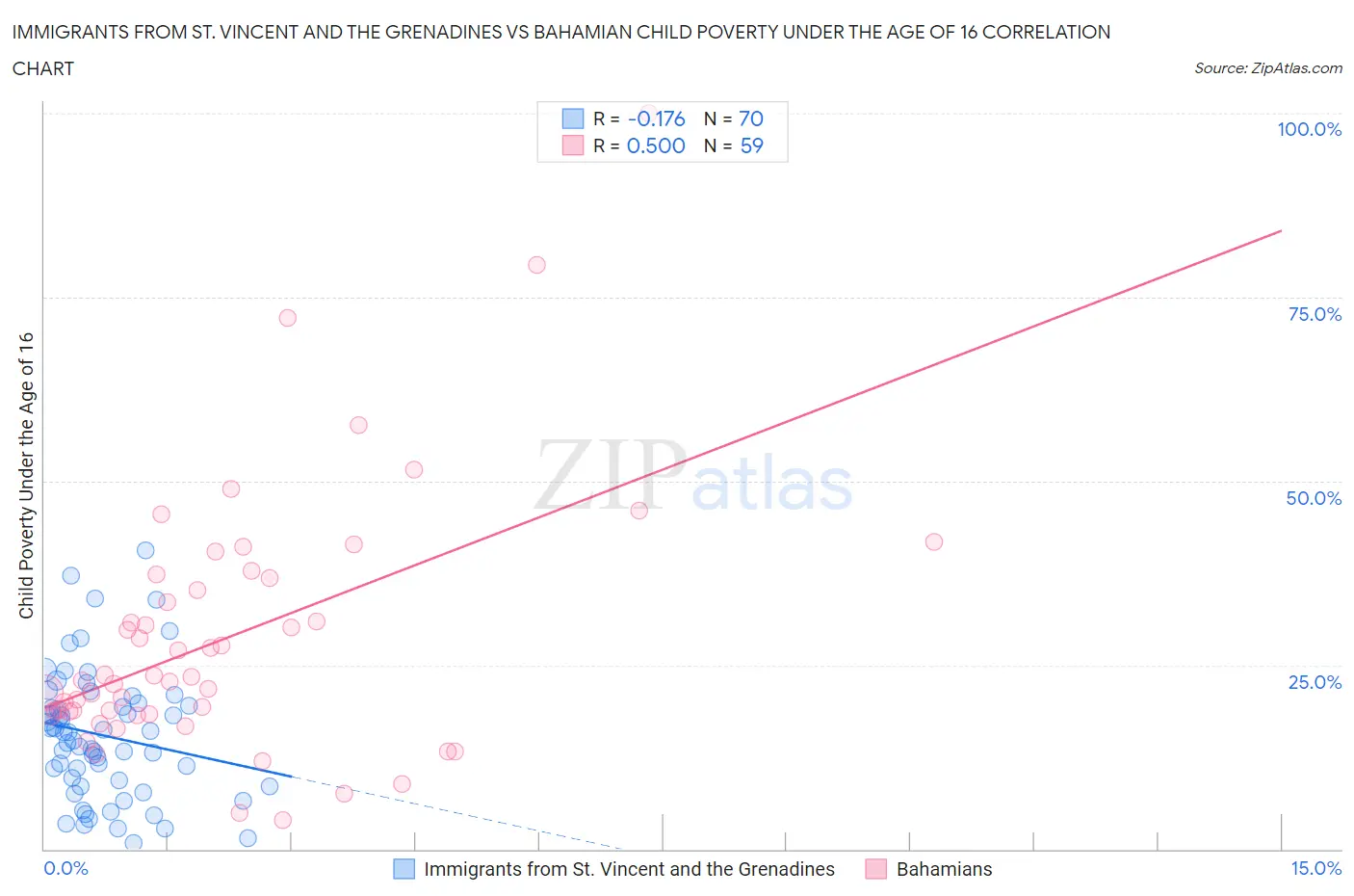 Immigrants from St. Vincent and the Grenadines vs Bahamian Child Poverty Under the Age of 16