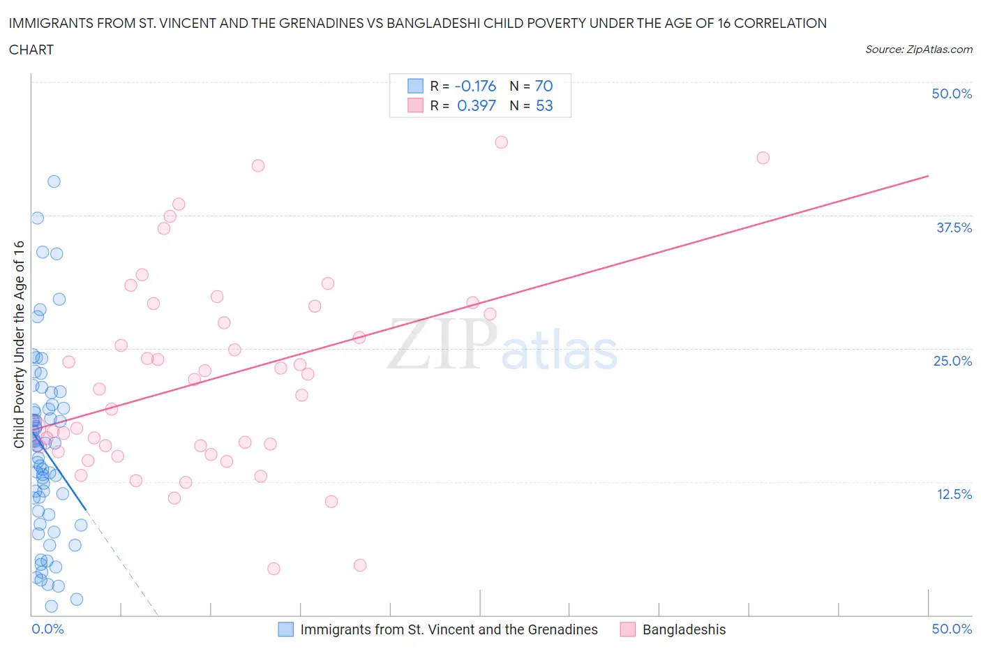 Immigrants from St. Vincent and the Grenadines vs Bangladeshi Child Poverty Under the Age of 16