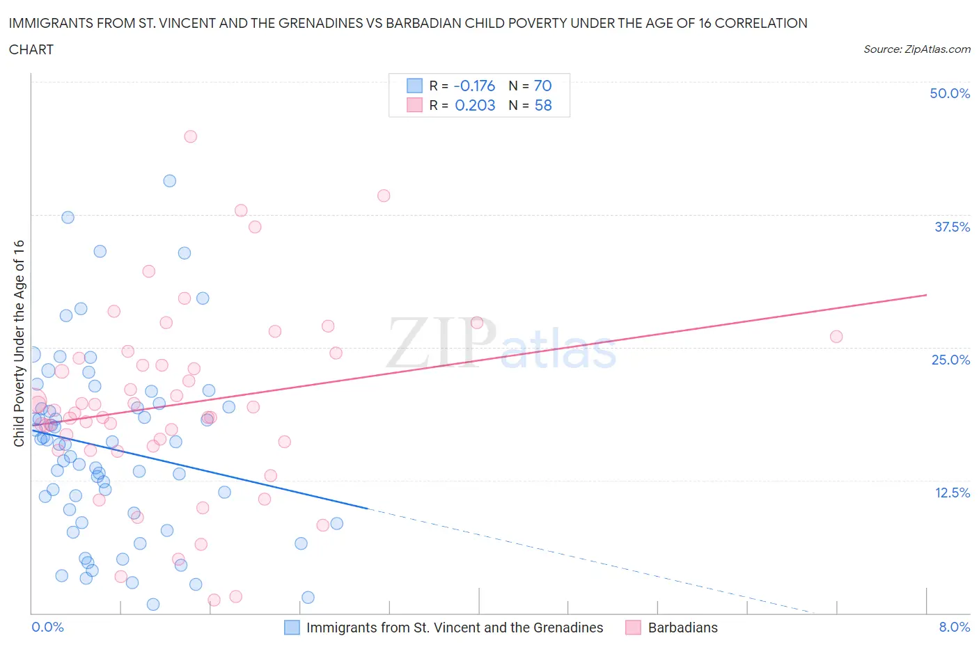 Immigrants from St. Vincent and the Grenadines vs Barbadian Child Poverty Under the Age of 16