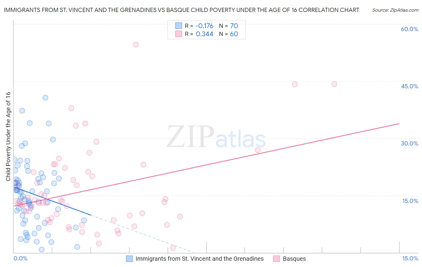 Immigrants from St. Vincent and the Grenadines vs Basque Child Poverty Under the Age of 16