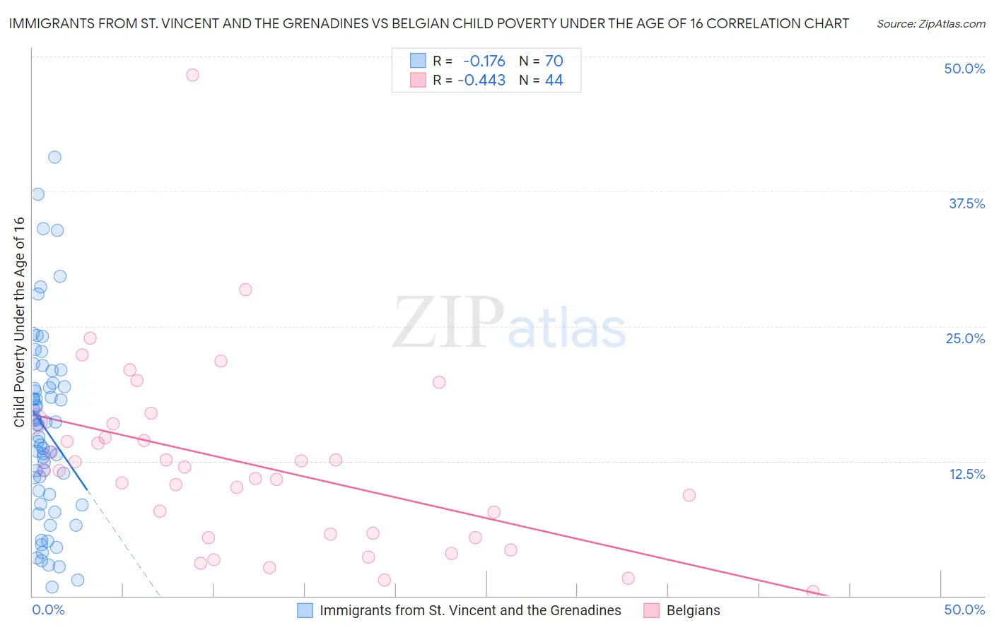 Immigrants from St. Vincent and the Grenadines vs Belgian Child Poverty Under the Age of 16