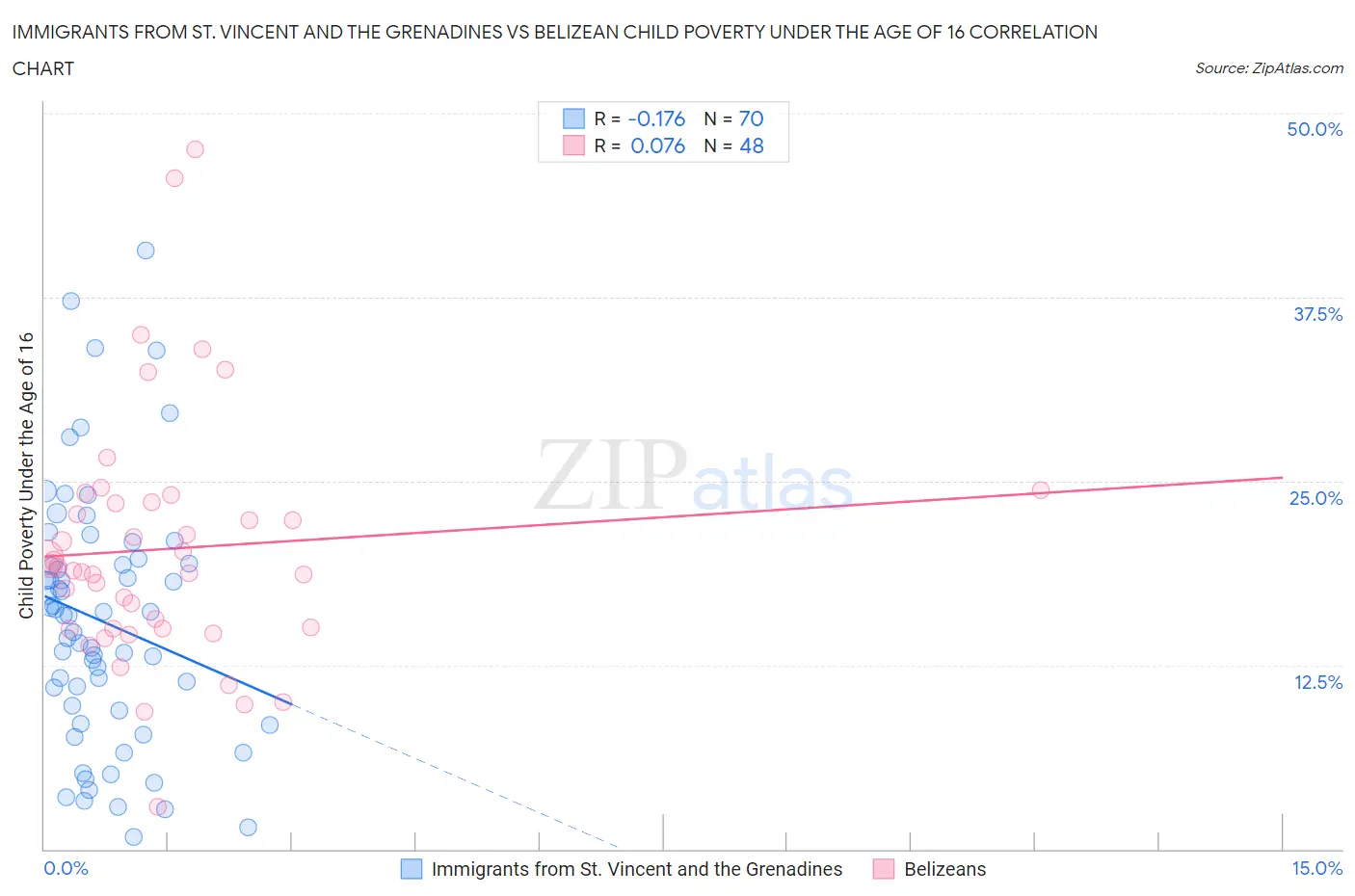 Immigrants from St. Vincent and the Grenadines vs Belizean Child Poverty Under the Age of 16