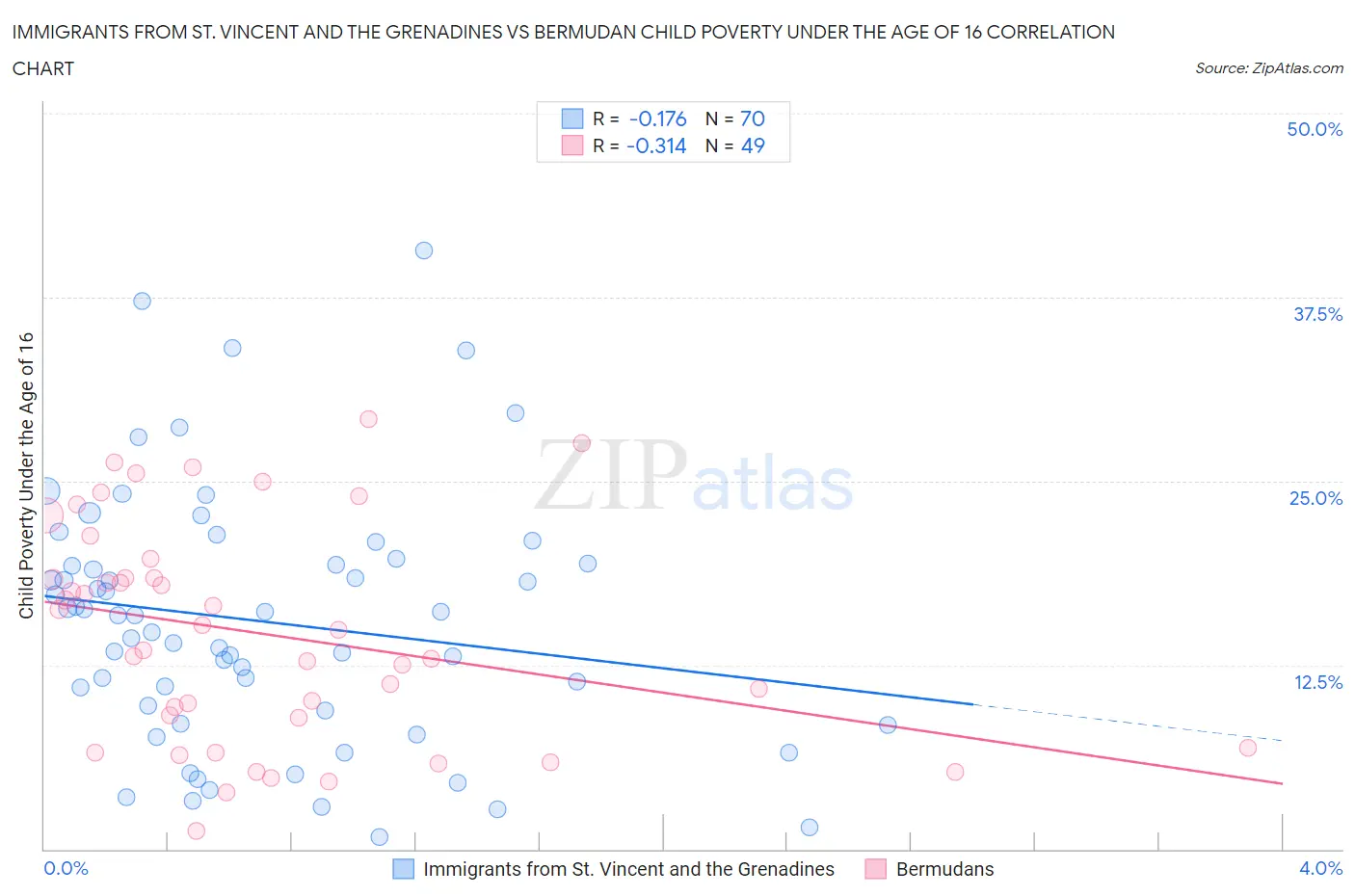 Immigrants from St. Vincent and the Grenadines vs Bermudan Child Poverty Under the Age of 16