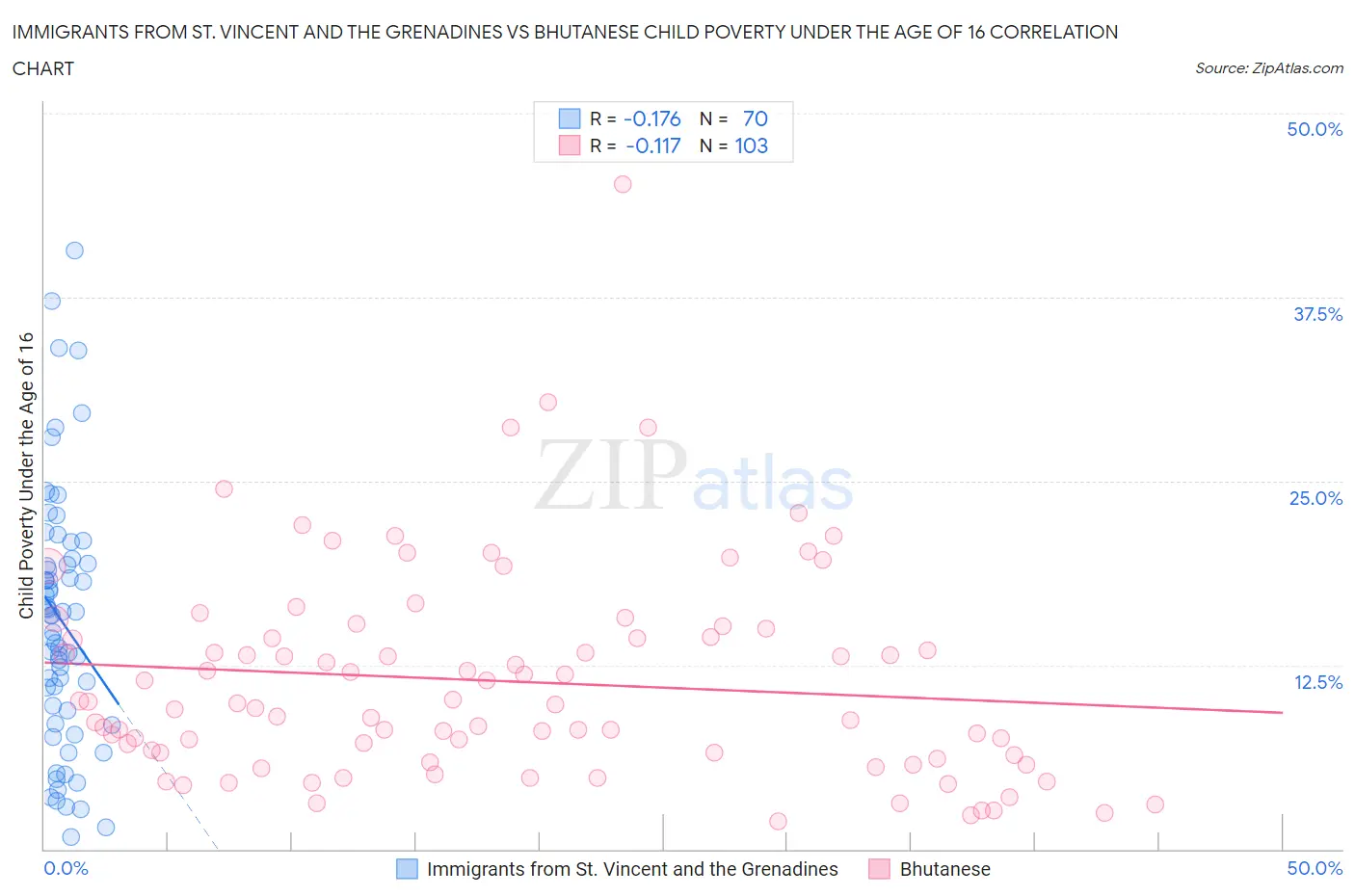 Immigrants from St. Vincent and the Grenadines vs Bhutanese Child Poverty Under the Age of 16