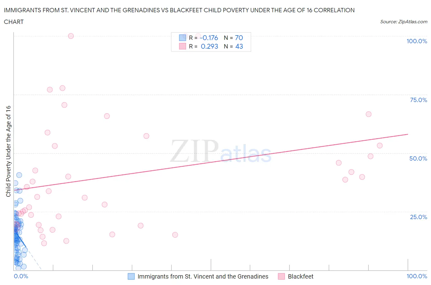 Immigrants from St. Vincent and the Grenadines vs Blackfeet Child Poverty Under the Age of 16