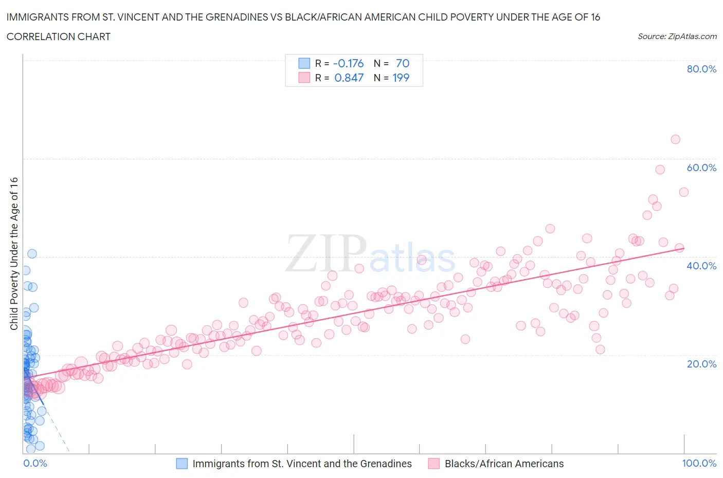 Immigrants from St. Vincent and the Grenadines vs Black/African American Child Poverty Under the Age of 16