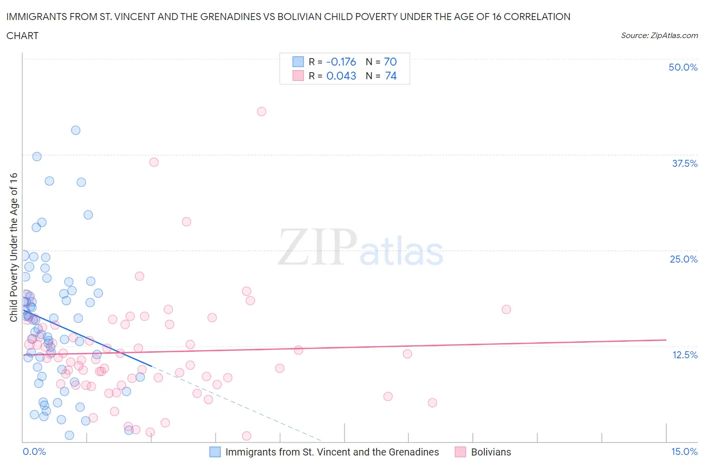 Immigrants from St. Vincent and the Grenadines vs Bolivian Child Poverty Under the Age of 16