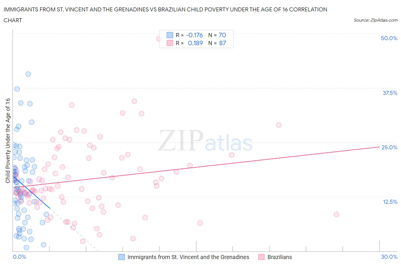 Immigrants from St. Vincent and the Grenadines vs Brazilian Child Poverty Under the Age of 16
