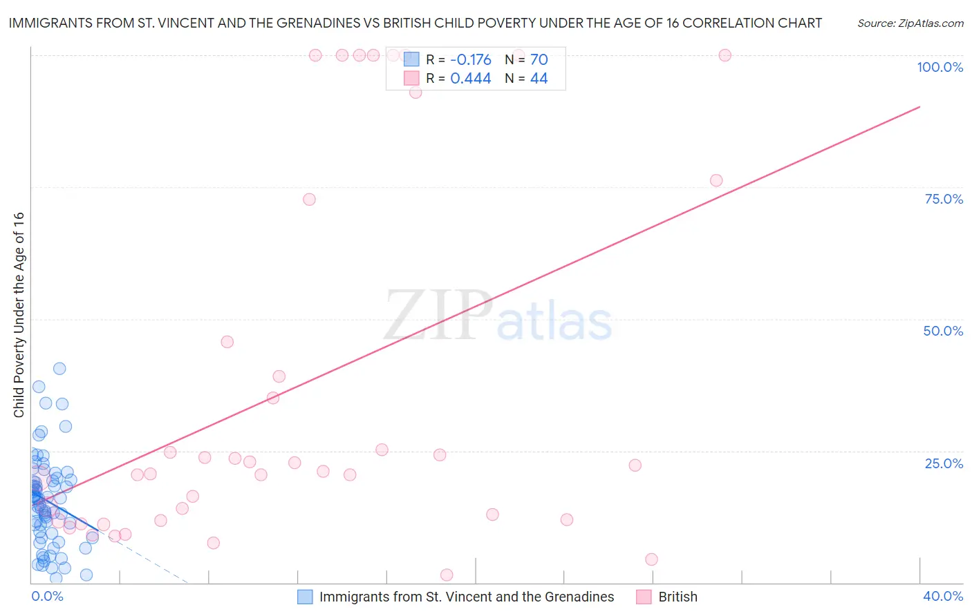 Immigrants from St. Vincent and the Grenadines vs British Child Poverty Under the Age of 16