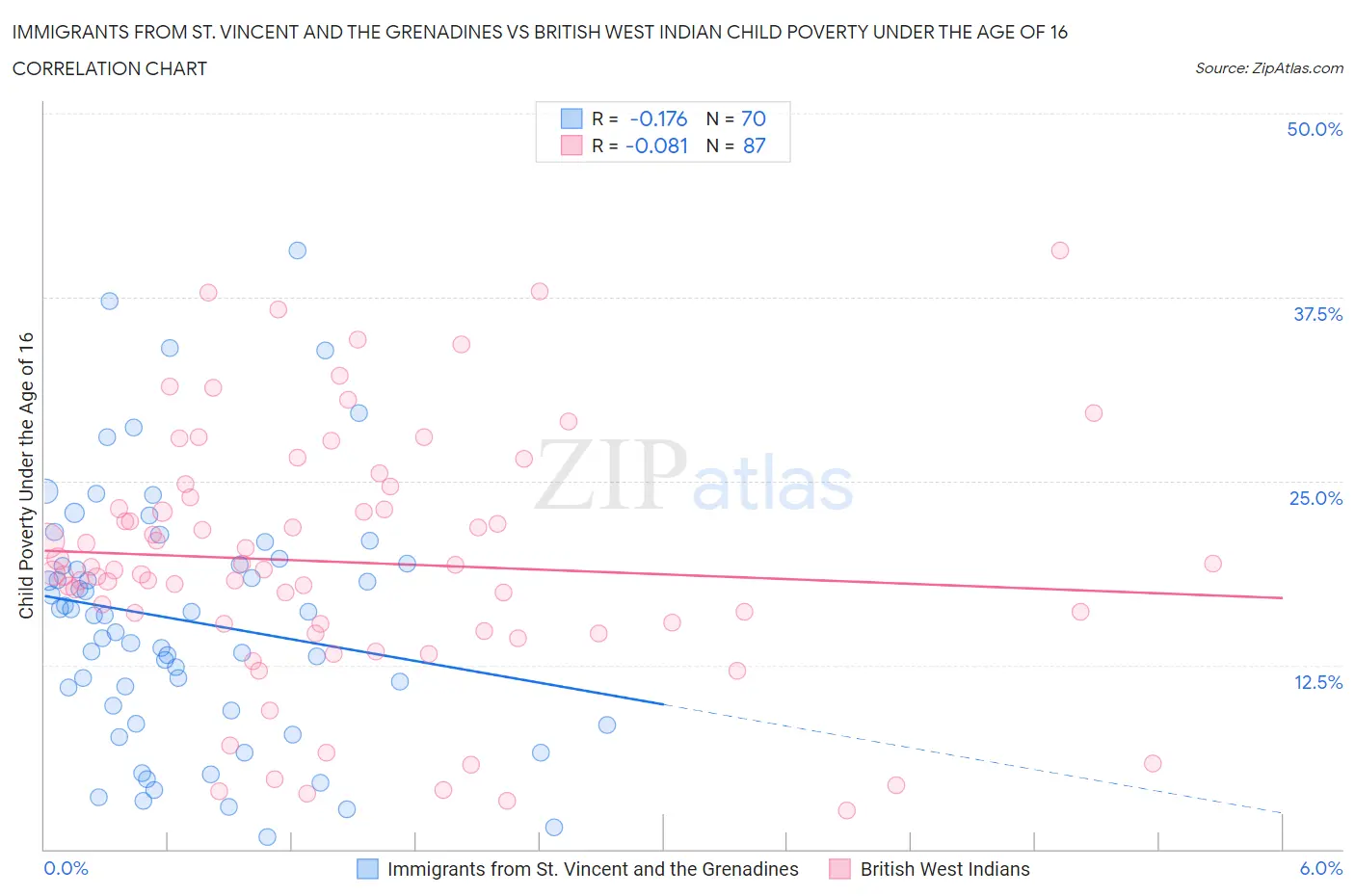 Immigrants from St. Vincent and the Grenadines vs British West Indian Child Poverty Under the Age of 16