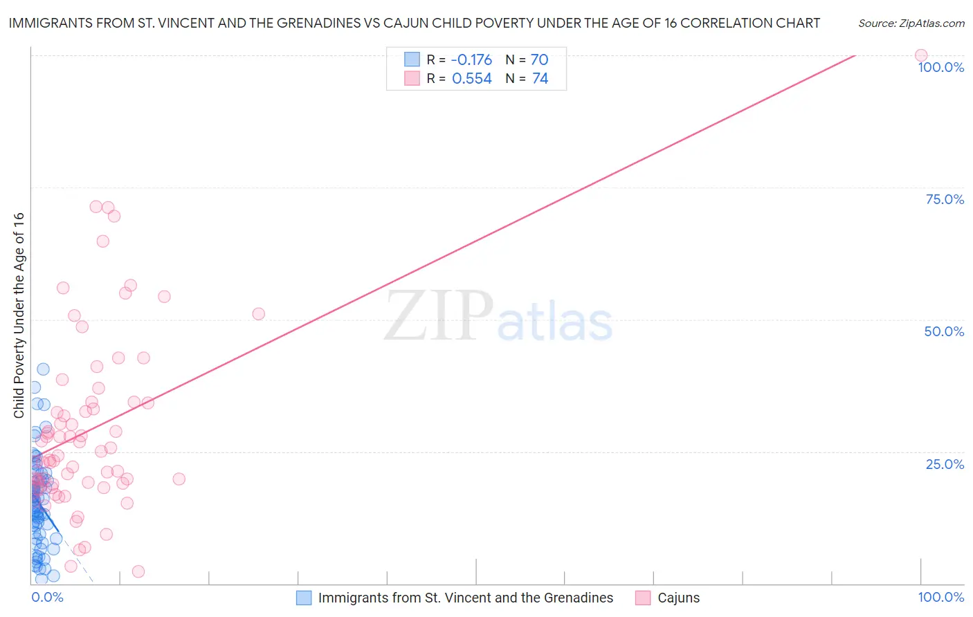 Immigrants from St. Vincent and the Grenadines vs Cajun Child Poverty Under the Age of 16