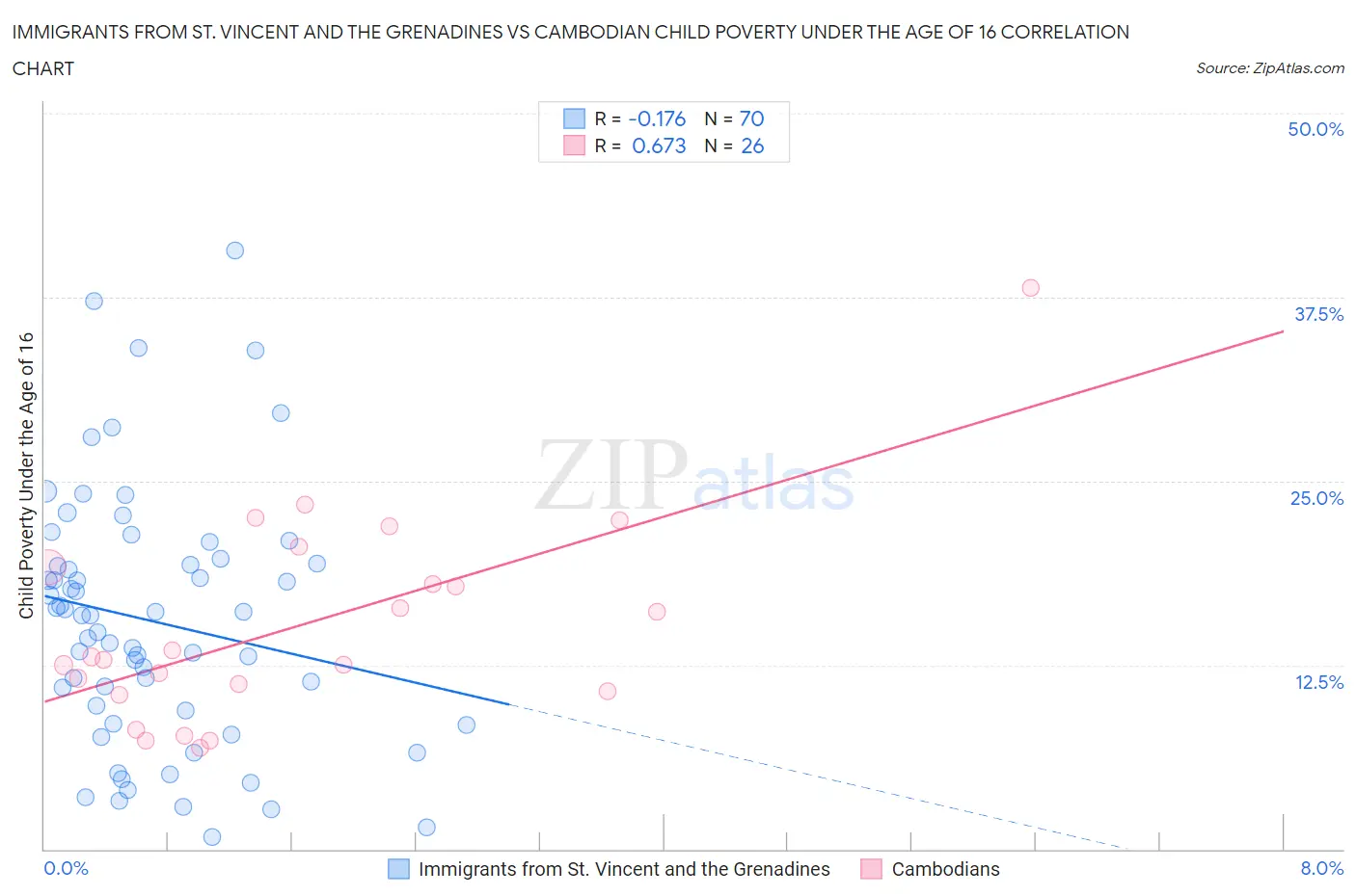 Immigrants from St. Vincent and the Grenadines vs Cambodian Child Poverty Under the Age of 16