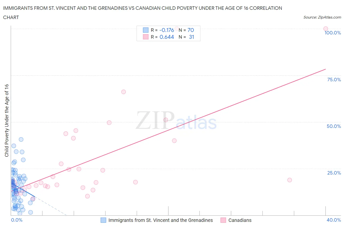 Immigrants from St. Vincent and the Grenadines vs Canadian Child Poverty Under the Age of 16