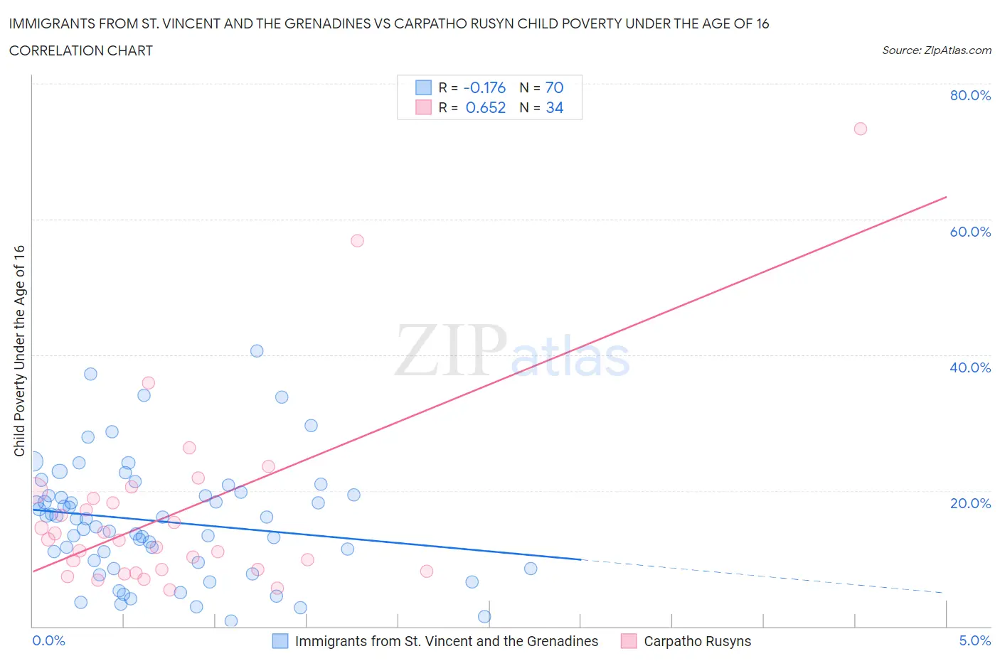 Immigrants from St. Vincent and the Grenadines vs Carpatho Rusyn Child Poverty Under the Age of 16