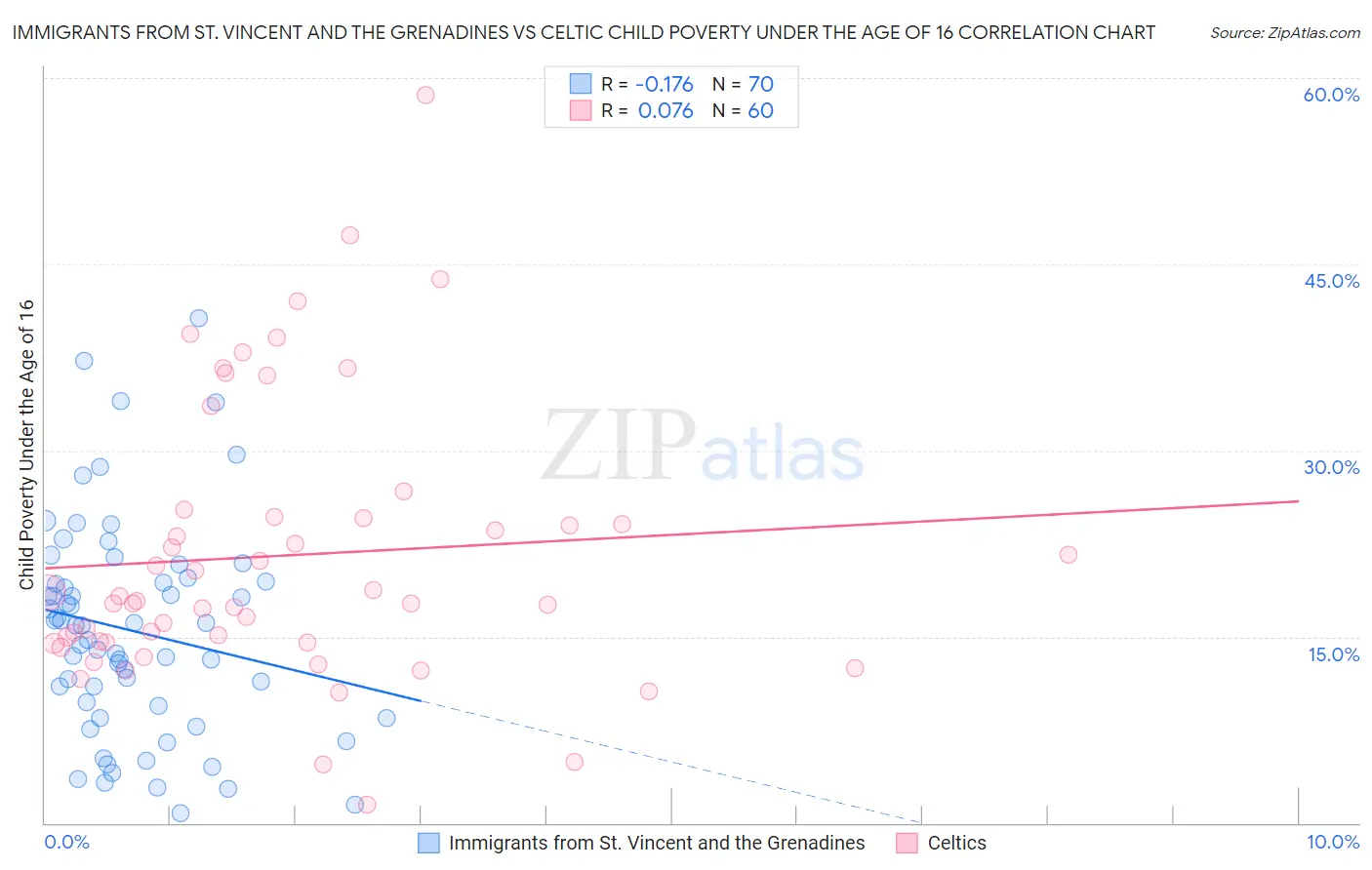 Immigrants from St. Vincent and the Grenadines vs Celtic Child Poverty Under the Age of 16