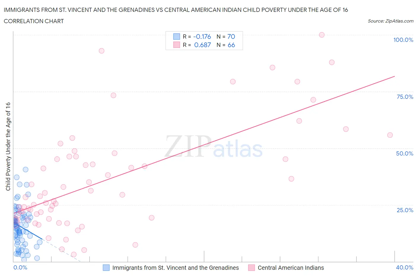 Immigrants from St. Vincent and the Grenadines vs Central American Indian Child Poverty Under the Age of 16