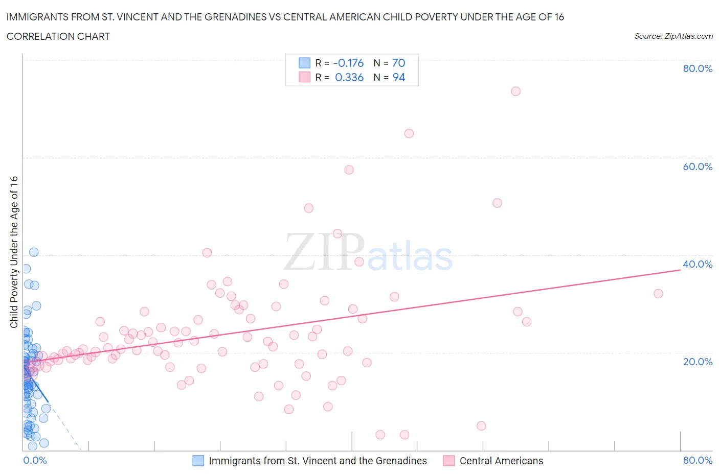 Immigrants from St. Vincent and the Grenadines vs Central American Child Poverty Under the Age of 16