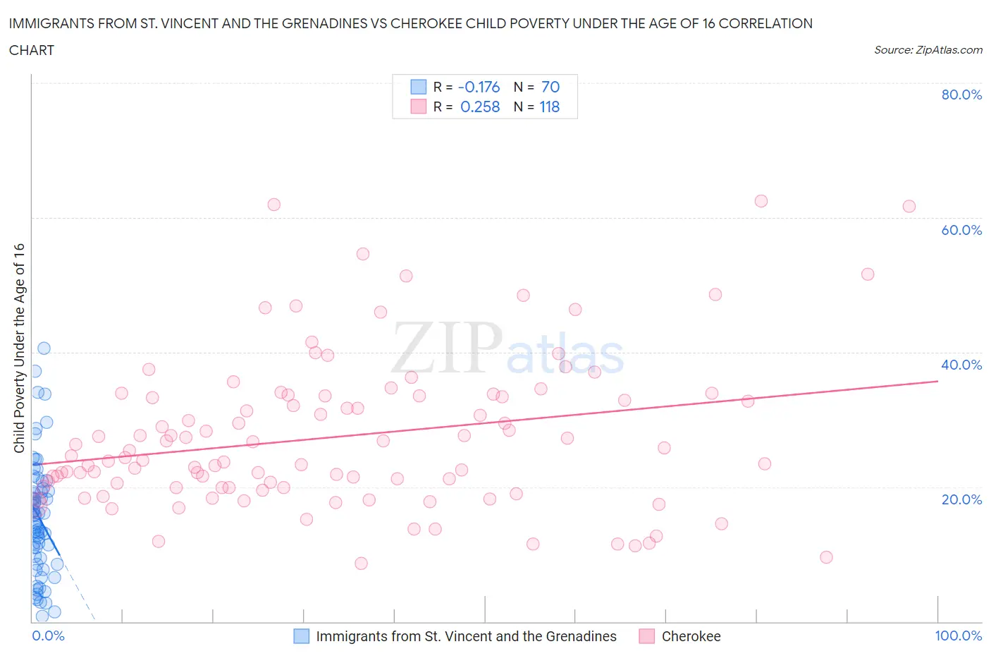 Immigrants from St. Vincent and the Grenadines vs Cherokee Child Poverty Under the Age of 16