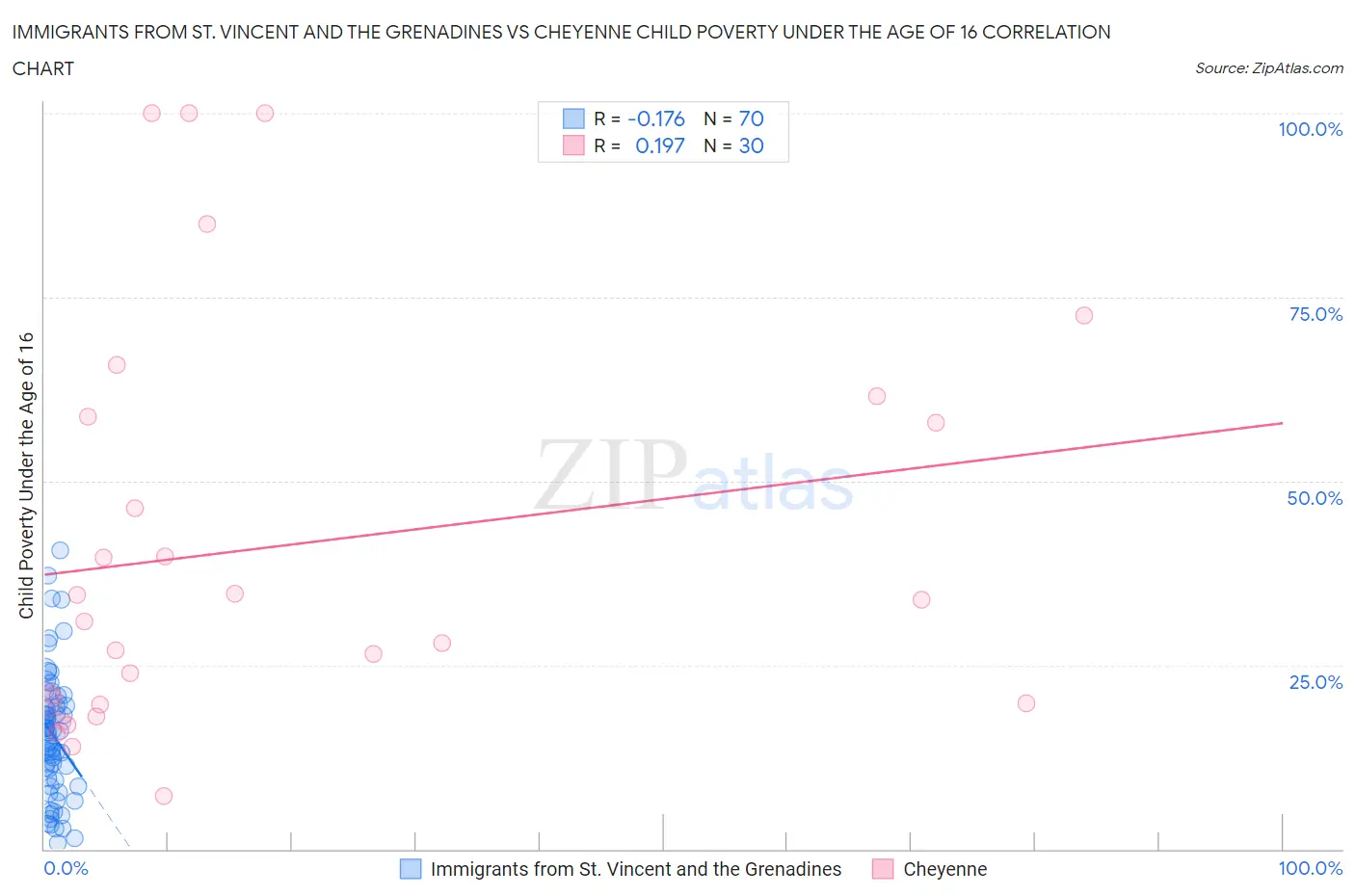 Immigrants from St. Vincent and the Grenadines vs Cheyenne Child Poverty Under the Age of 16