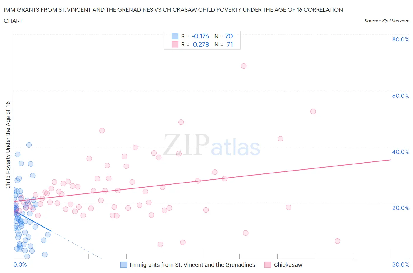 Immigrants from St. Vincent and the Grenadines vs Chickasaw Child Poverty Under the Age of 16