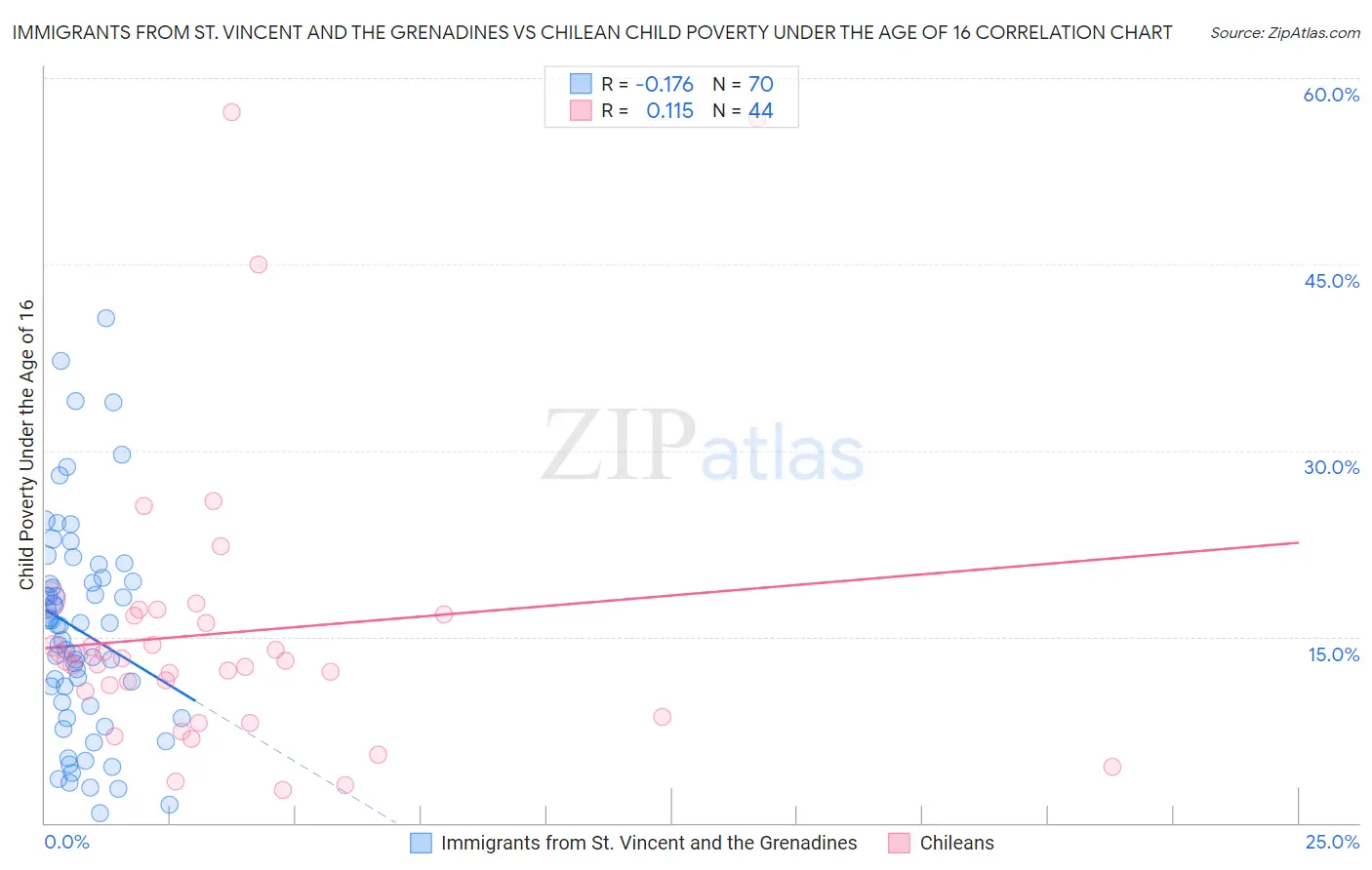 Immigrants from St. Vincent and the Grenadines vs Chilean Child Poverty Under the Age of 16