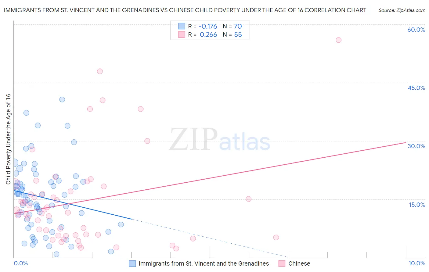 Immigrants from St. Vincent and the Grenadines vs Chinese Child Poverty Under the Age of 16