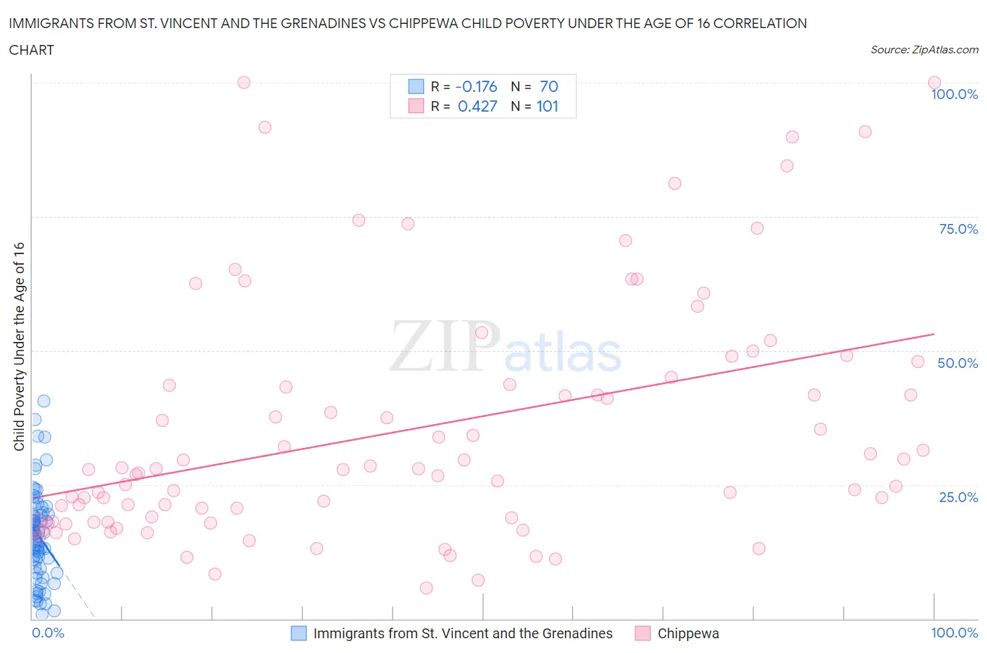 Immigrants from St. Vincent and the Grenadines vs Chippewa Child Poverty Under the Age of 16