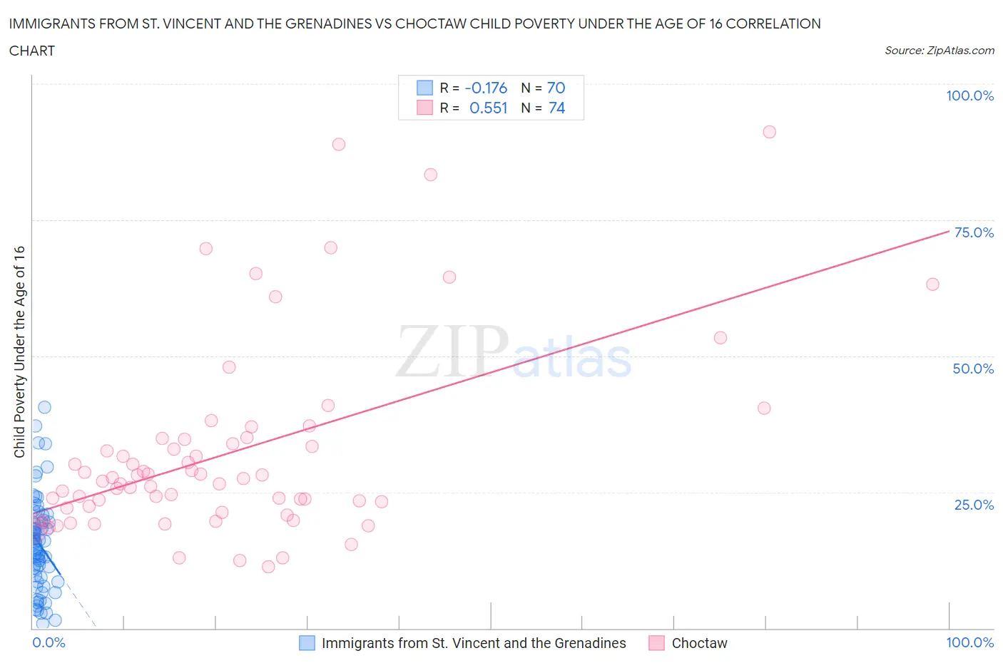 Immigrants from St. Vincent and the Grenadines vs Choctaw Child Poverty Under the Age of 16