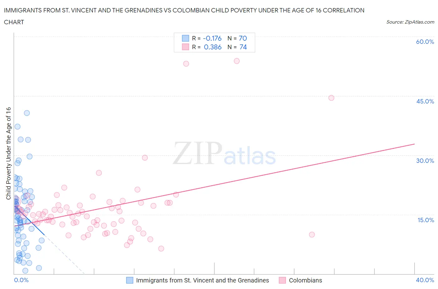 Immigrants from St. Vincent and the Grenadines vs Colombian Child Poverty Under the Age of 16