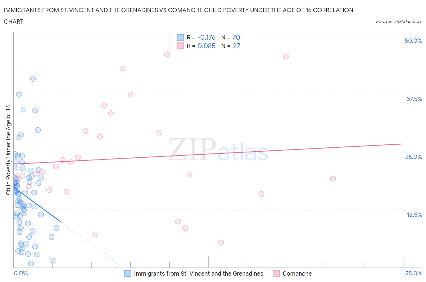 Immigrants from St. Vincent and the Grenadines vs Comanche Child Poverty Under the Age of 16