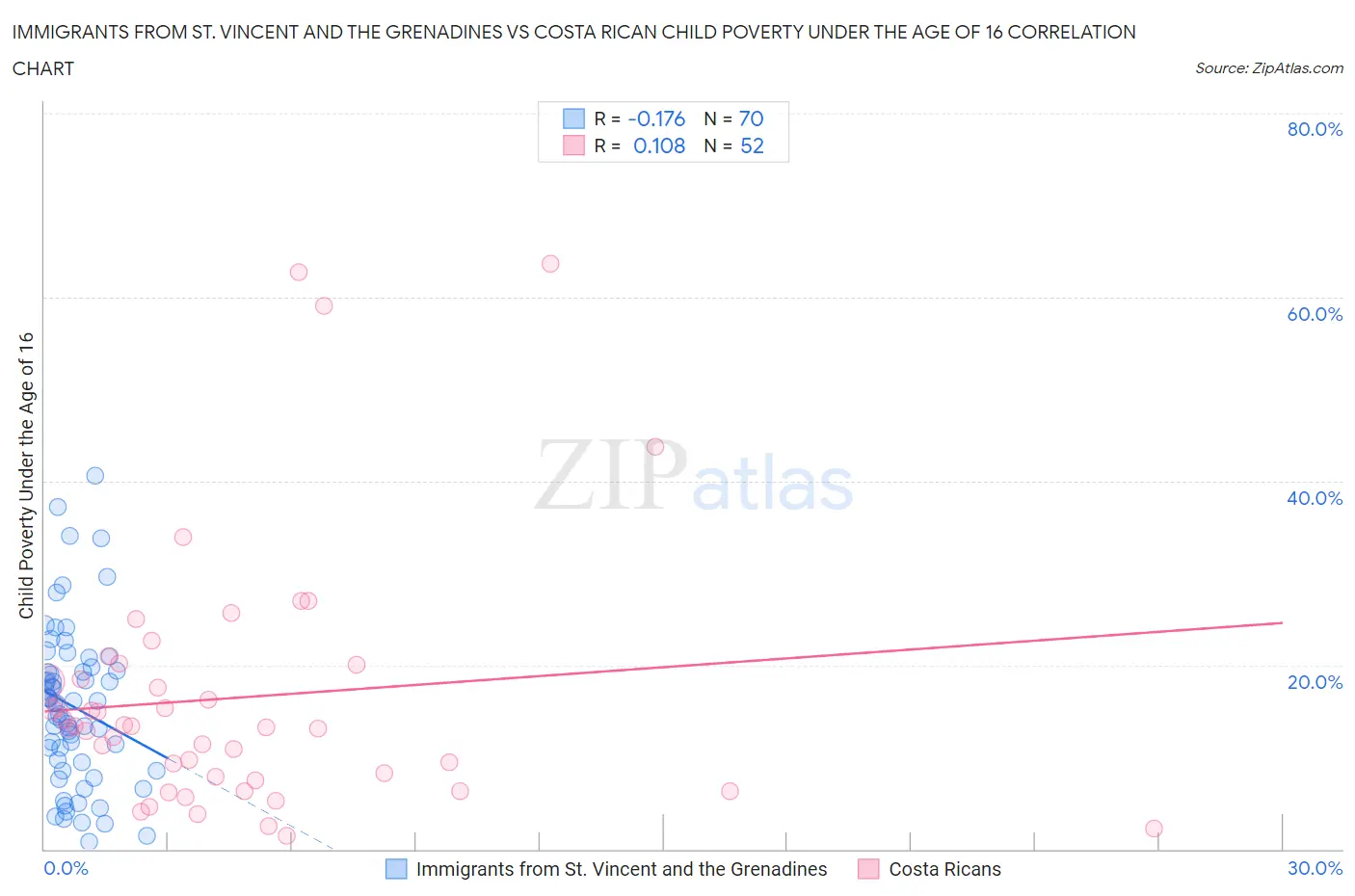 Immigrants from St. Vincent and the Grenadines vs Costa Rican Child Poverty Under the Age of 16