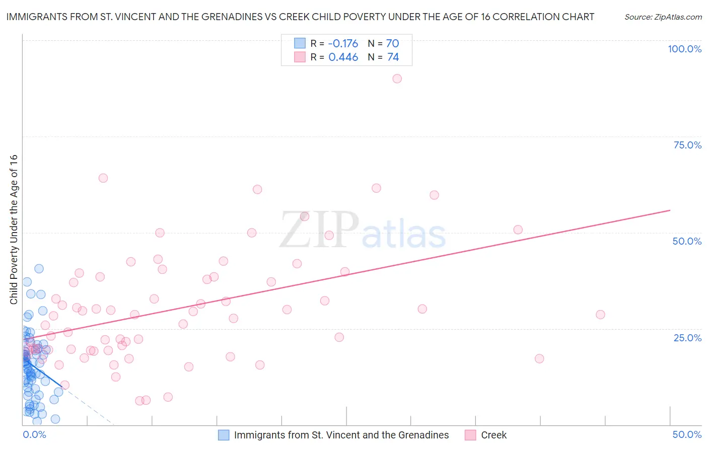 Immigrants from St. Vincent and the Grenadines vs Creek Child Poverty Under the Age of 16