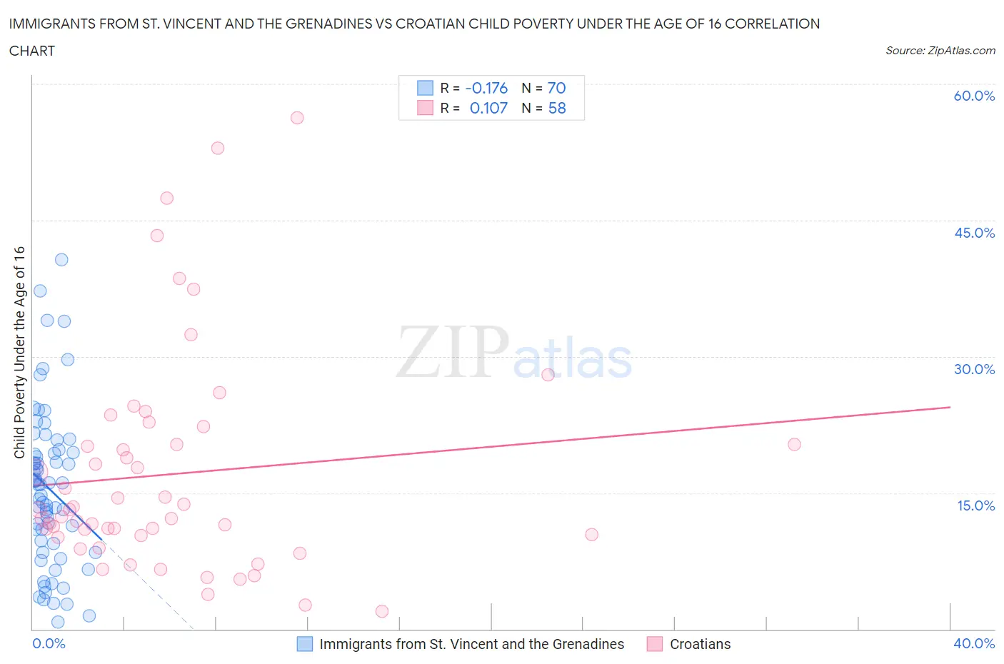 Immigrants from St. Vincent and the Grenadines vs Croatian Child Poverty Under the Age of 16