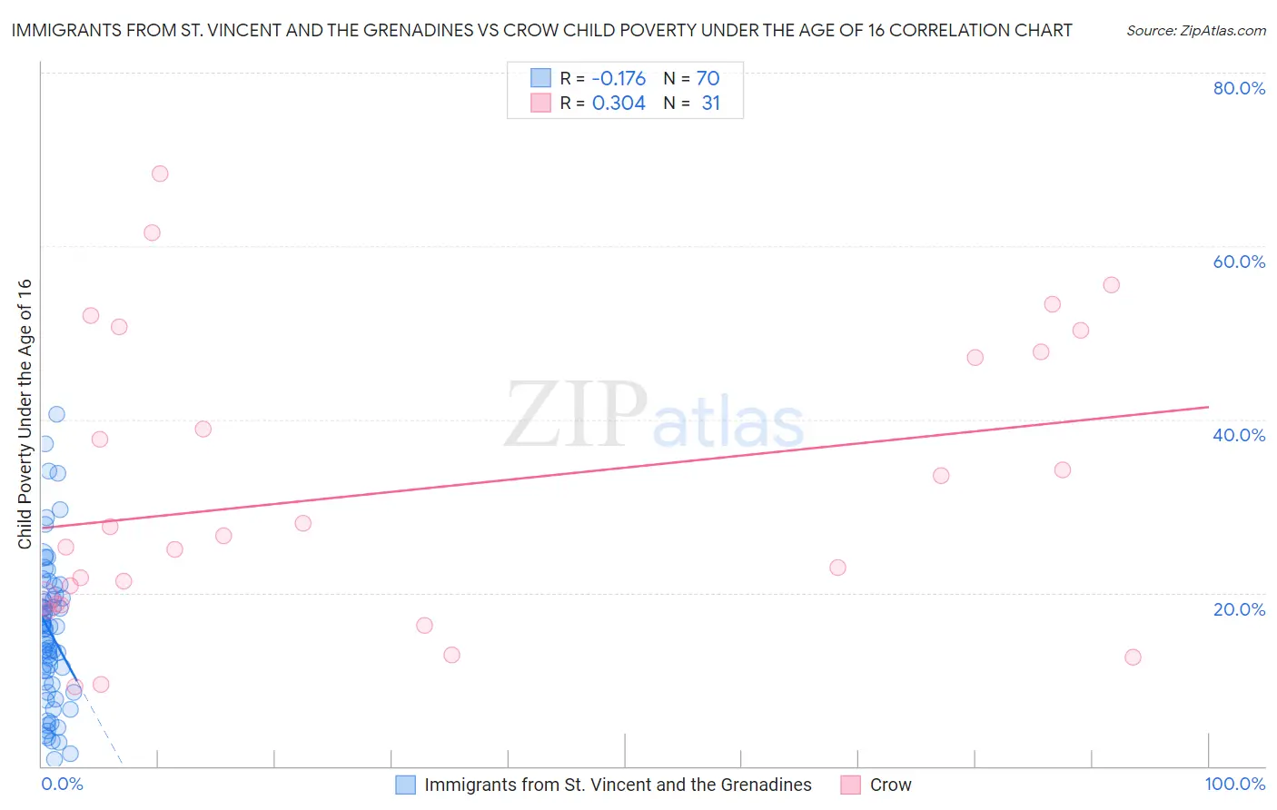 Immigrants from St. Vincent and the Grenadines vs Crow Child Poverty Under the Age of 16