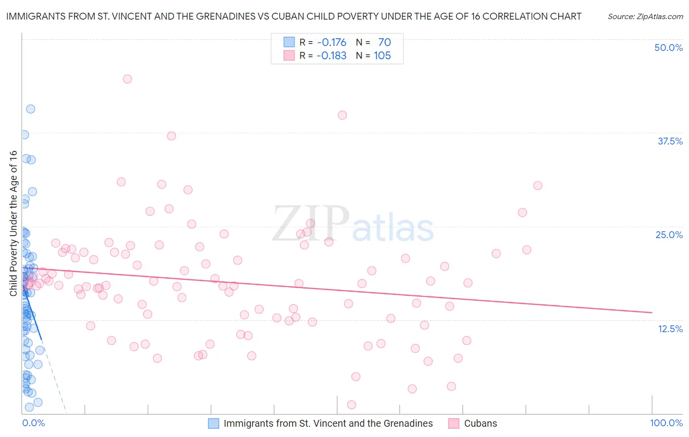 Immigrants from St. Vincent and the Grenadines vs Cuban Child Poverty Under the Age of 16