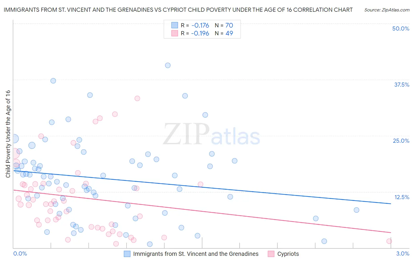 Immigrants from St. Vincent and the Grenadines vs Cypriot Child Poverty Under the Age of 16