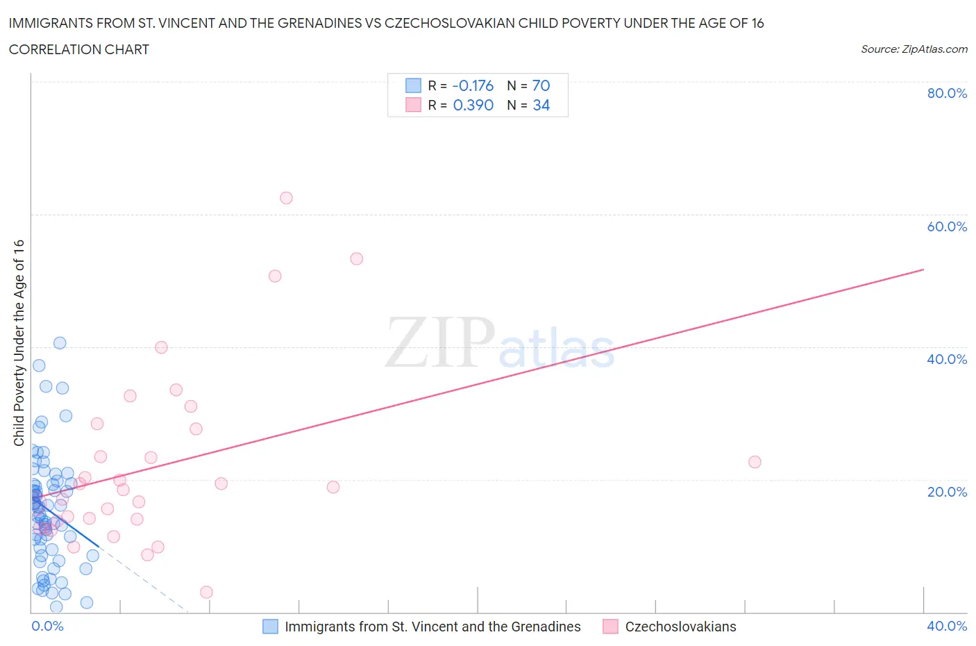 Immigrants from St. Vincent and the Grenadines vs Czechoslovakian Child Poverty Under the Age of 16