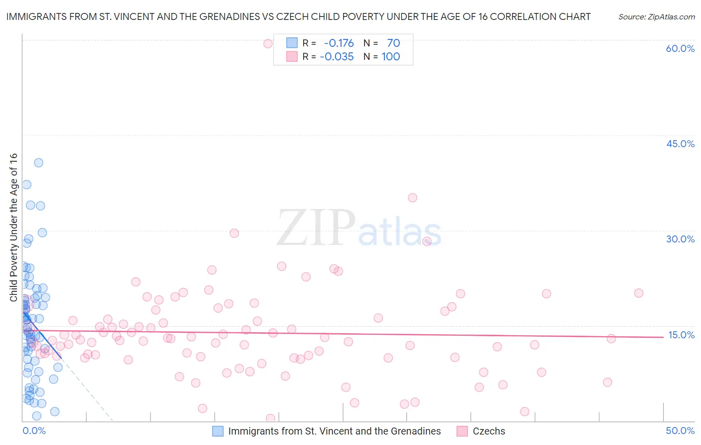 Immigrants from St. Vincent and the Grenadines vs Czech Child Poverty Under the Age of 16