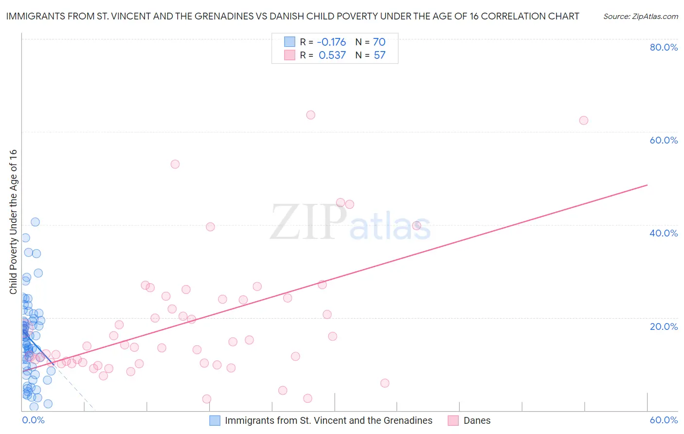 Immigrants from St. Vincent and the Grenadines vs Danish Child Poverty Under the Age of 16