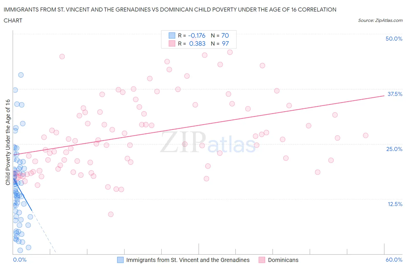 Immigrants from St. Vincent and the Grenadines vs Dominican Child Poverty Under the Age of 16