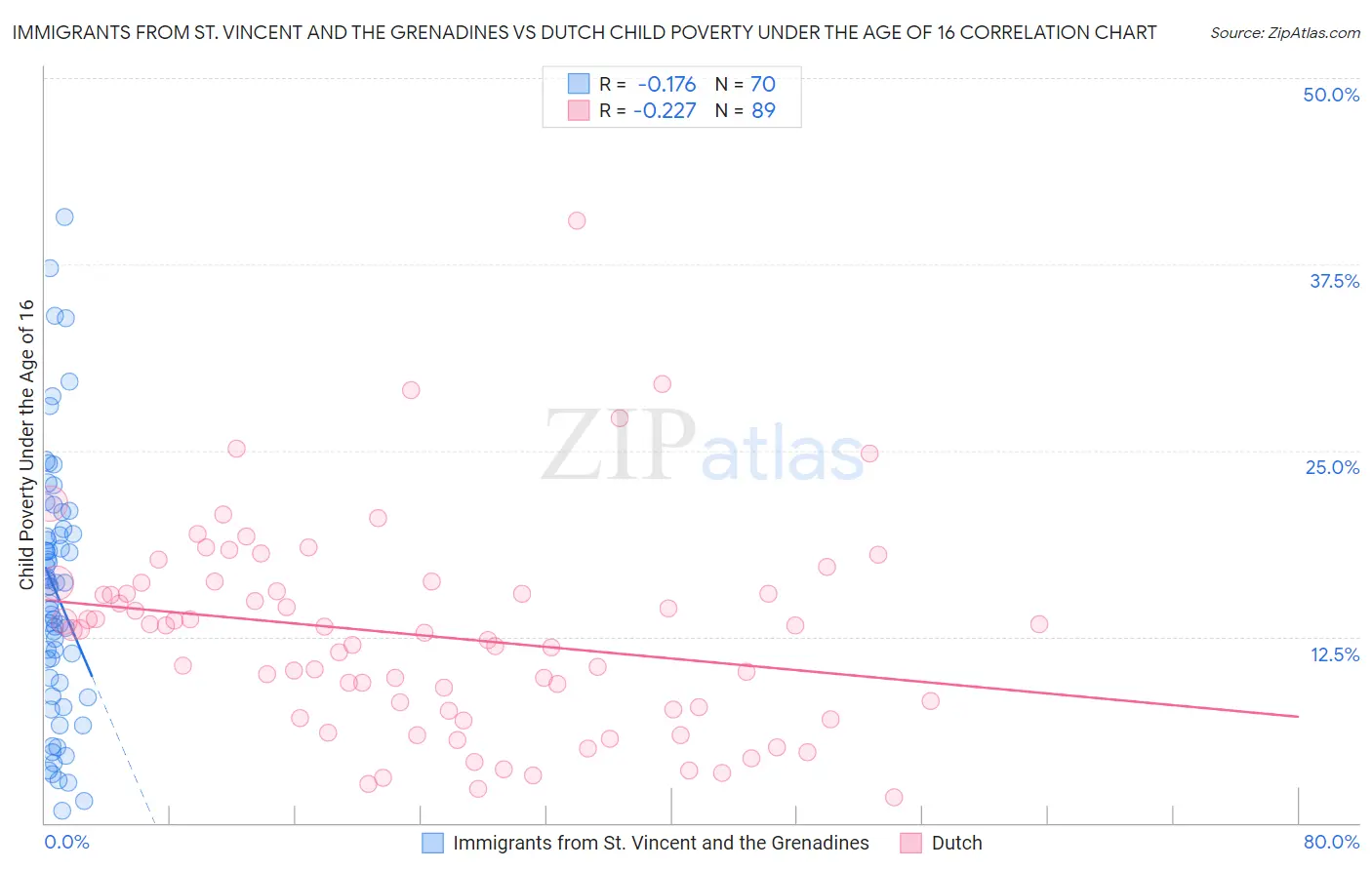 Immigrants from St. Vincent and the Grenadines vs Dutch Child Poverty Under the Age of 16