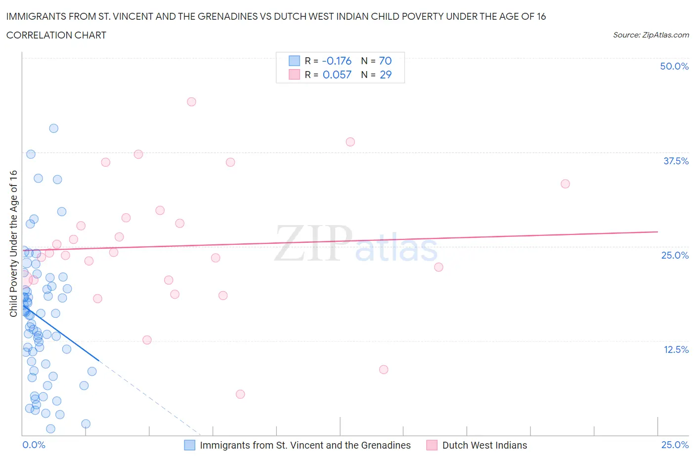 Immigrants from St. Vincent and the Grenadines vs Dutch West Indian Child Poverty Under the Age of 16