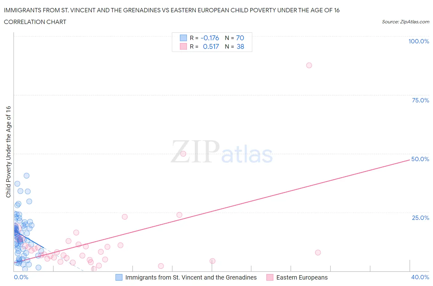 Immigrants from St. Vincent and the Grenadines vs Eastern European Child Poverty Under the Age of 16